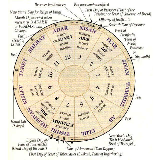 Месяцы израильского календаря